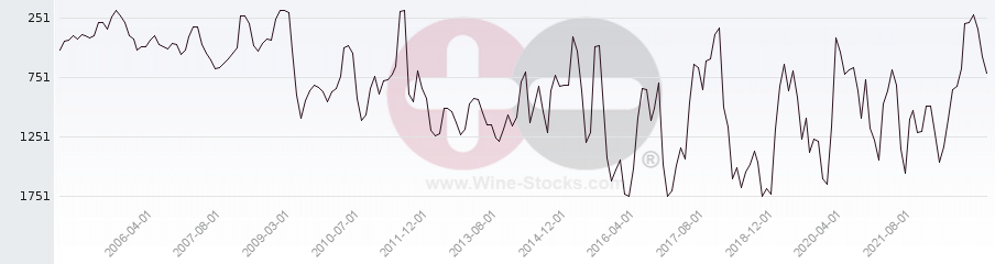 Vineyard World Ranking Chart