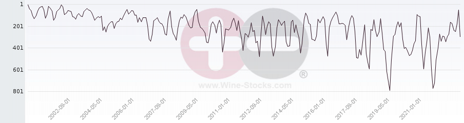 Vineyard World Ranking Chart