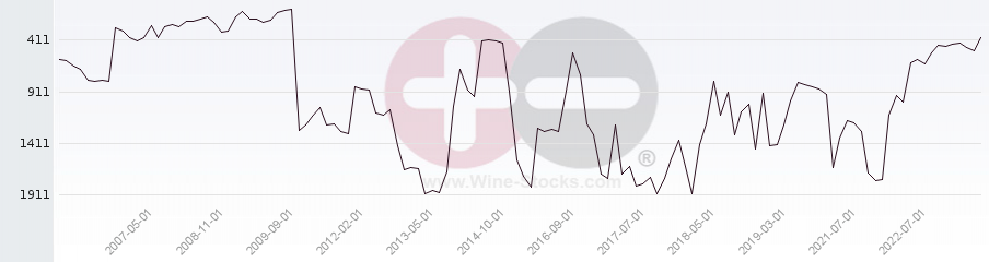 Vineyard World Ranking Chart
