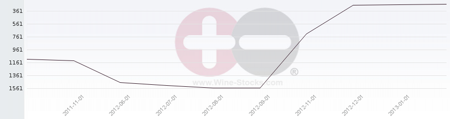 Vineyard World Ranking Chart
