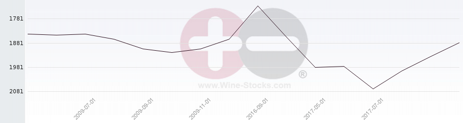 Vineyard World Ranking Chart