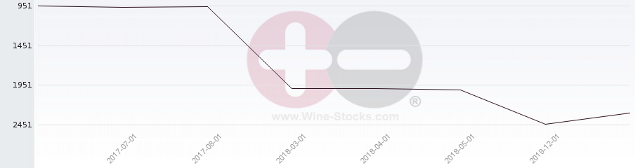 Vineyard World Ranking Chart