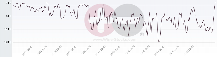 Vineyard World Ranking Chart