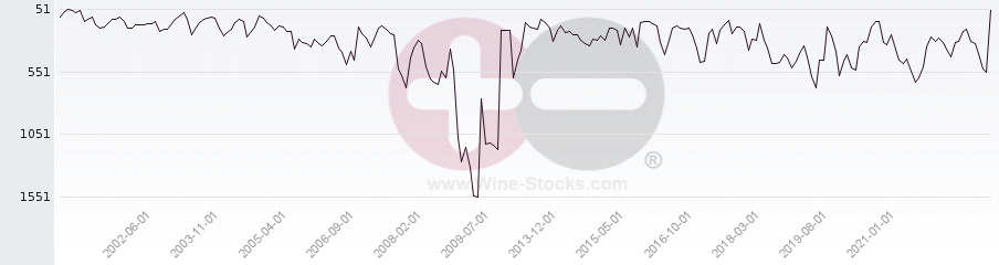 Vineyard World Ranking Chart