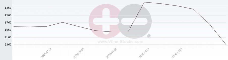 Vineyard World Ranking Chart