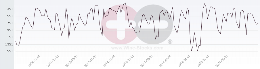 Vineyard World Ranking Chart