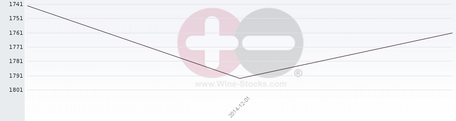 Vineyard World Ranking Chart