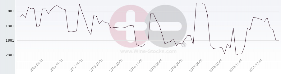 Vineyard World Ranking Chart