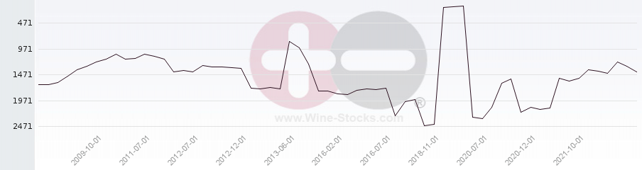 Vineyard World Ranking Chart