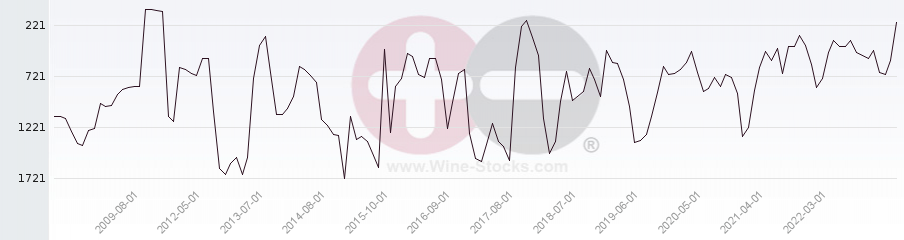 Vineyard World Ranking Chart