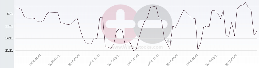 Vineyard World Ranking Chart