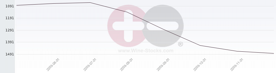 Vineyard World Ranking Chart