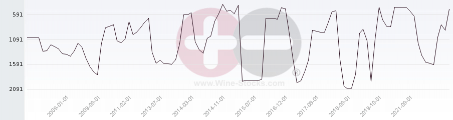 Vineyard World Ranking Chart