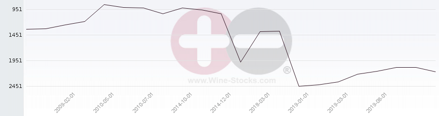 Vineyard World Ranking Chart