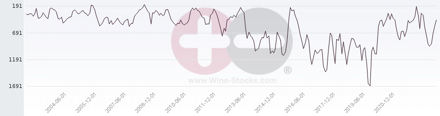 Vineyard World Ranking Chart
