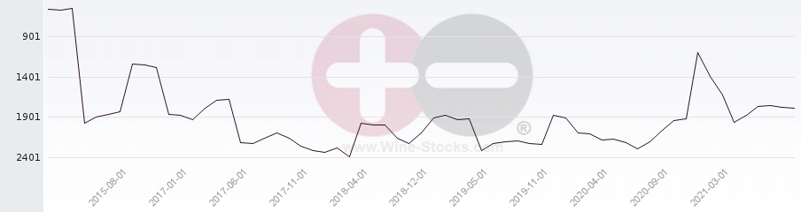 Vineyard World Ranking Chart