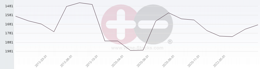 Vineyard World Ranking Chart