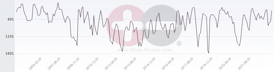Vineyard World Ranking Chart