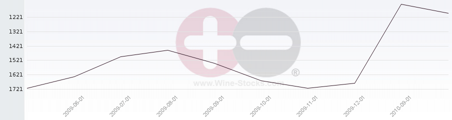 Vineyard World Ranking Chart