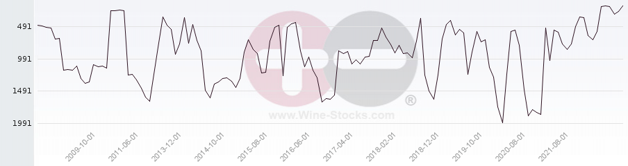 Vineyard World Ranking Chart