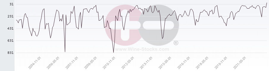 Vineyard World Ranking Chart