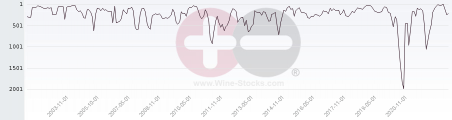 Vineyard World Ranking Chart