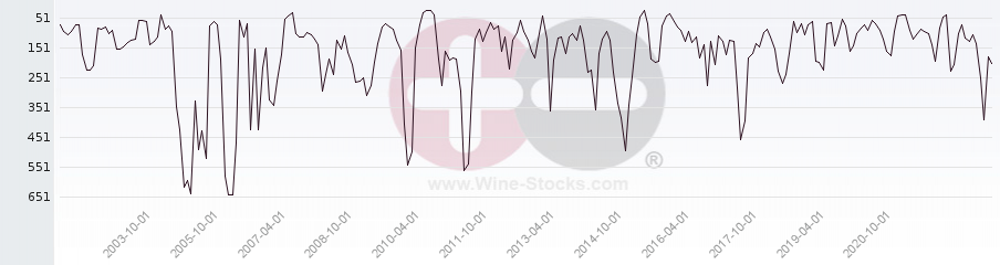 Vineyard World Ranking Chart