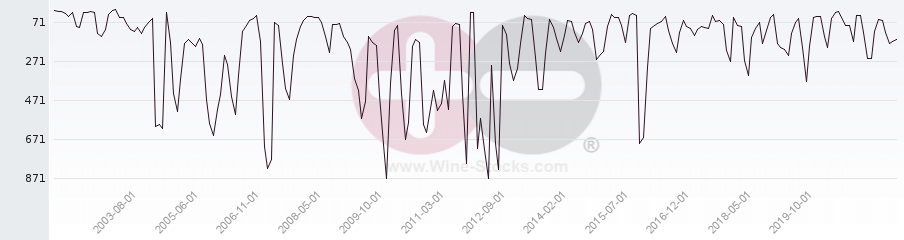 Vineyard World Ranking Chart