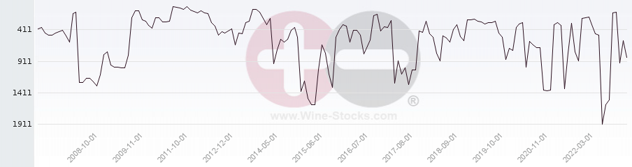 Vineyard World Ranking Chart