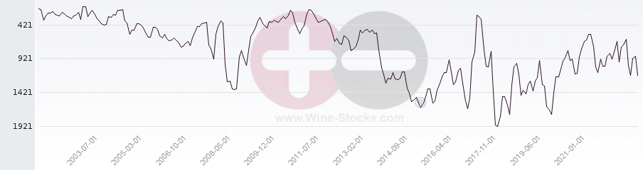 Vineyard World Ranking Chart