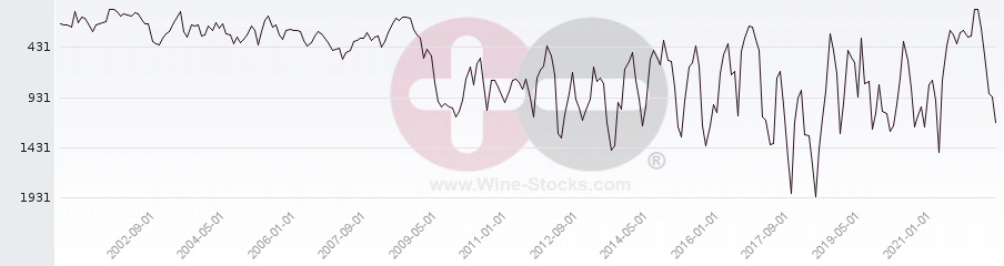 Vineyard World Ranking Chart