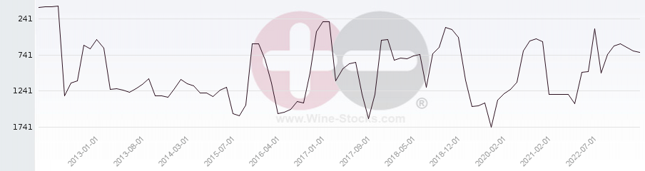 Vineyard World Ranking Chart