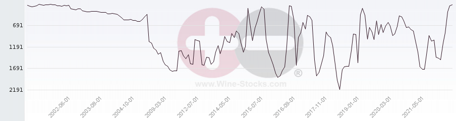 Vineyard World Ranking Chart