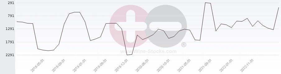 Vineyard World Ranking Chart