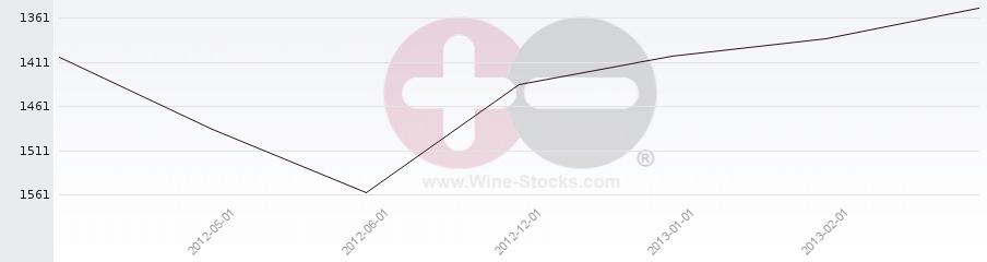 Vineyard World Ranking Chart