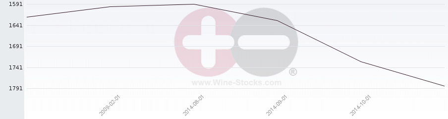 Vineyard World Ranking Chart