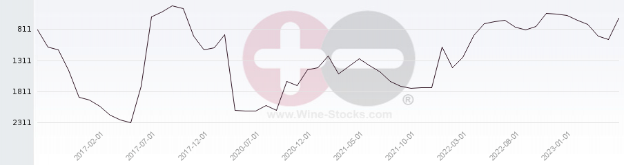 Vineyard World Ranking Chart
