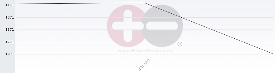 Vineyard World Ranking Chart