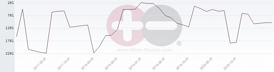 Vineyard World Ranking Chart