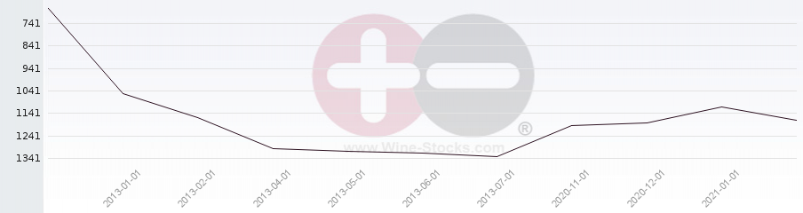 Vineyard World Ranking Chart