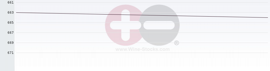 Vineyard World Ranking Chart