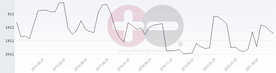 Vineyard World Ranking Chart