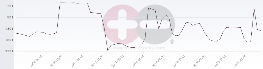 Vineyard World Ranking Chart