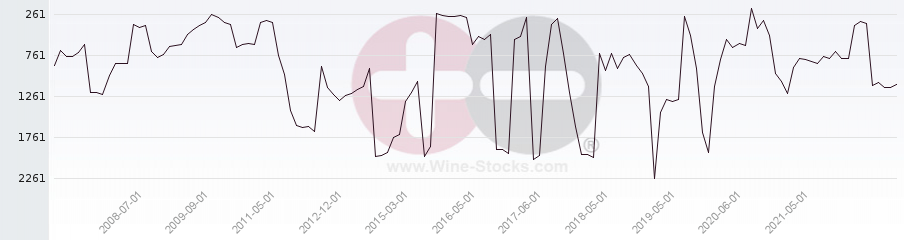Vineyard World Ranking Chart