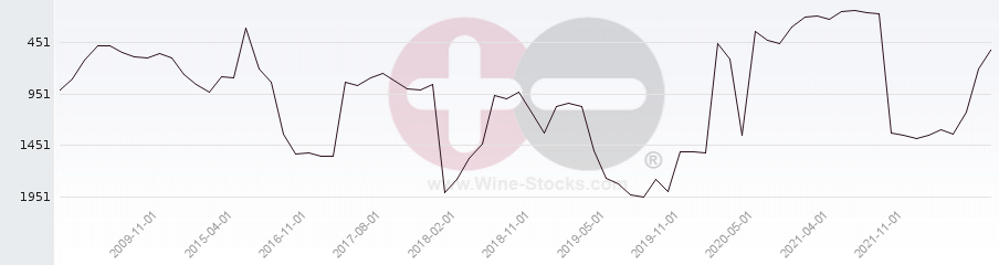 Vineyard World Ranking Chart