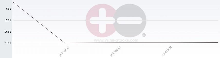 Vineyard World Ranking Chart
