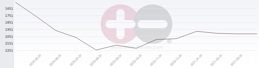 Vineyard World Ranking Chart