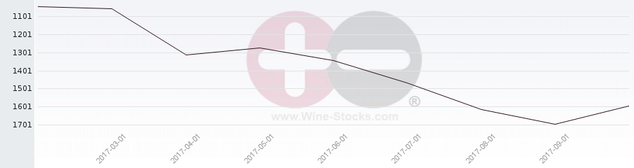 Vineyard World Ranking Chart