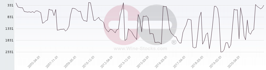 Vineyard World Ranking Chart