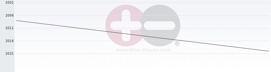 Vineyard World Ranking Chart